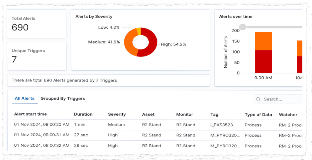 Alerts and reports dashboard displaying total alerts, severity breakdown, and alert trends over time for monitoring power parameters.