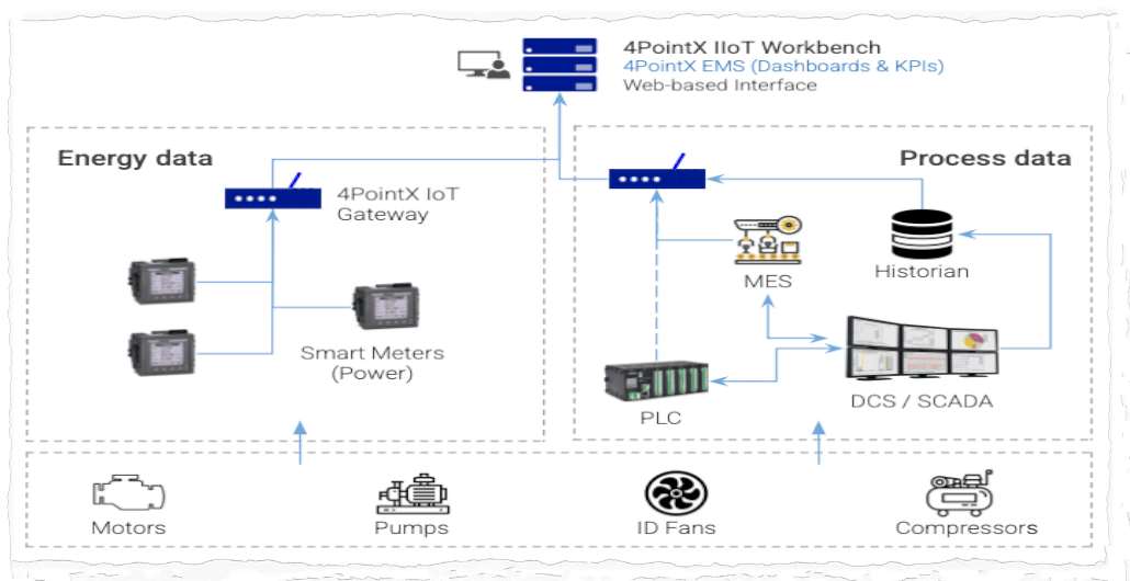 System architecture diagram showing integration of 4PointX IoT Gateway with smart meters, MES, PLC, and SCADA for collecting and centralizing energy and production data.