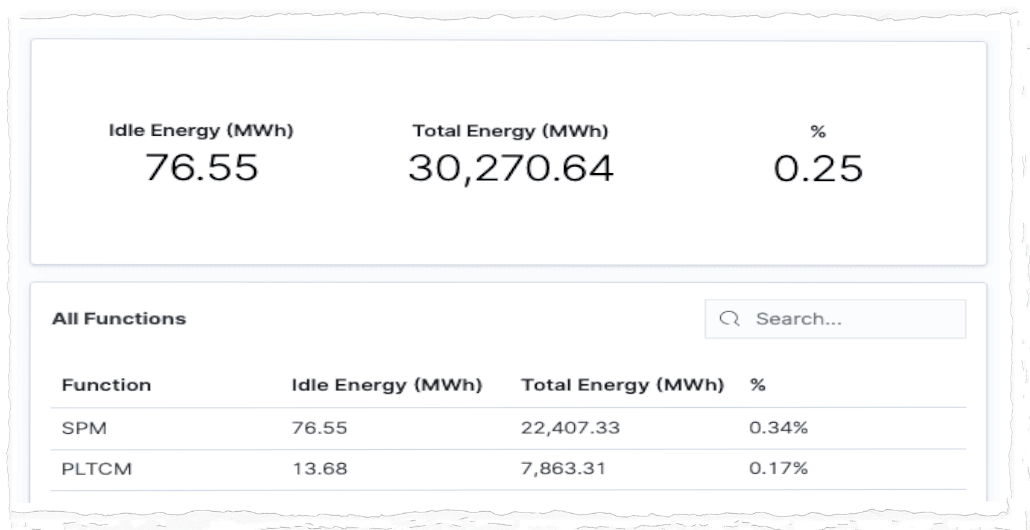 Dashboard showing idle energy tracking with metrics for idle energy, total energy, and percentage wastage, highlighting energy loss due to equipment idling.