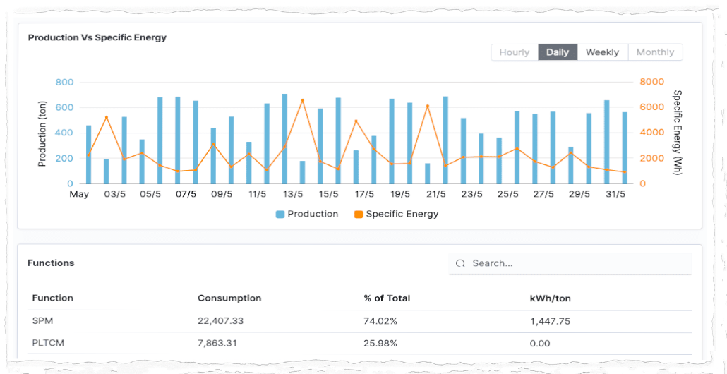 Dashboard showing a graph of production versus specific energy (kWh/ton) with daily data comparison, helping monitor energy consumption against production output.